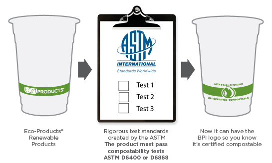 Eco-Products Certifications Testing