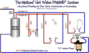 DMAND Water Heater Based Recirculation System