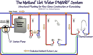 DMAND Tankless Water Heater Recirculation System